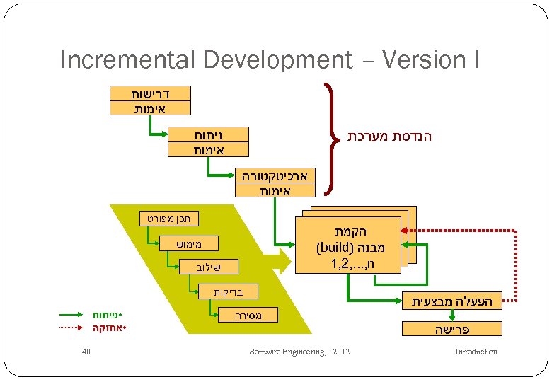  Incremental Development – Version I דרישות אימות ניתוח אימות הנדסת מערכת ארכיטקטורה אימות