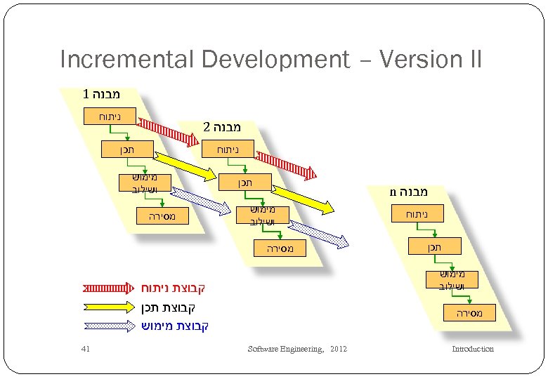  Incremental Development – Version II מבנה 1 ניתוח מבנה 2 ניתוח תכן מבנה