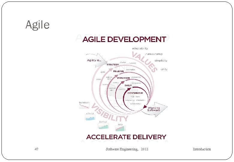 Agile 47 Software Engineering, 2012 Introduction 