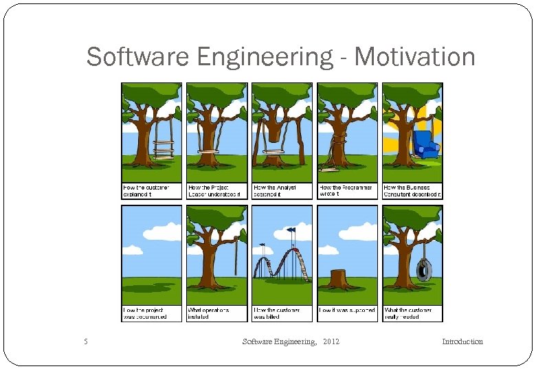 Software Engineering - Motivation 5 Software Engineering, 2012 Introduction 