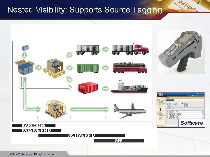 Nested Visibility: Supports Source Tagging Integrated, global, multi-modal Hardware Software GPS 