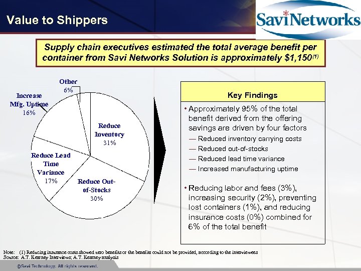 Value to Shippers Supply chain executives estimated the total average benefit per container from