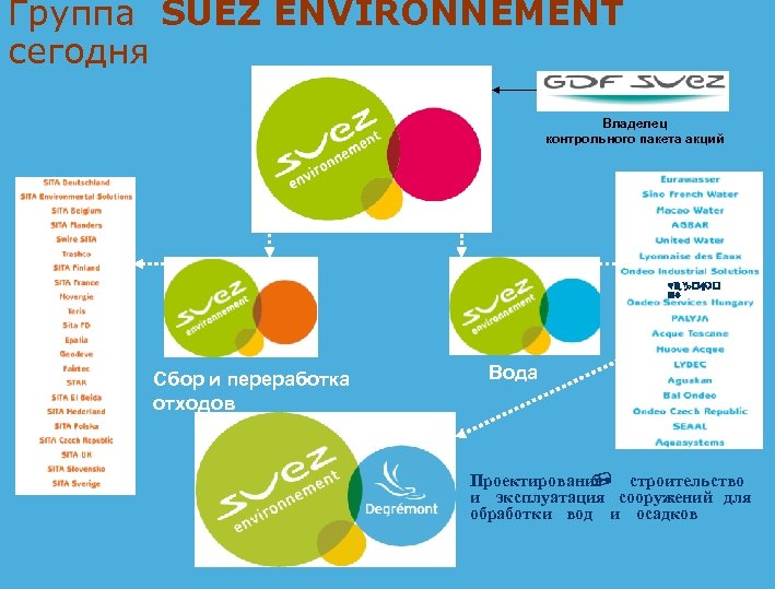 Группа SUEZ ENVIRONNEMENT сегодня Владелец контрольного пакета акций Degré mo nt Сбор и переработка