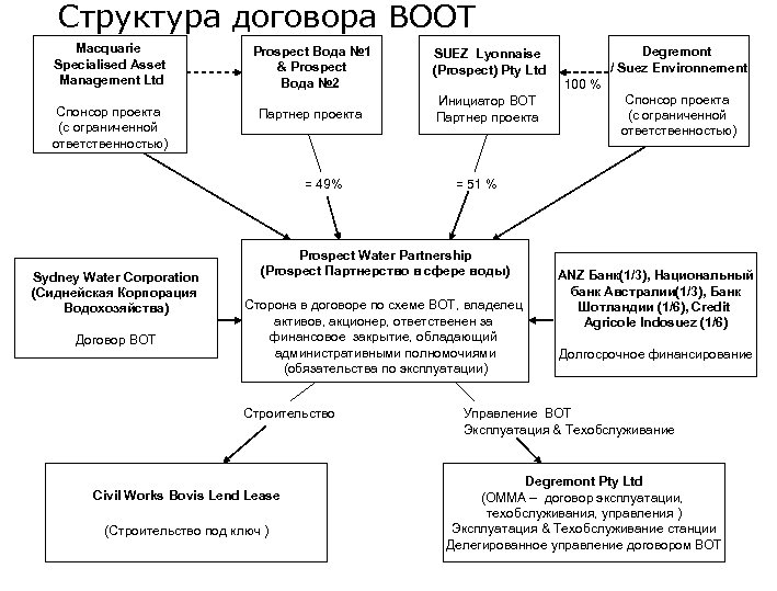 Структура договора BOOT Macquarie Specialised Asset Management Ltd Спонсор проекта (с ограниченной ответственностью) Prospect