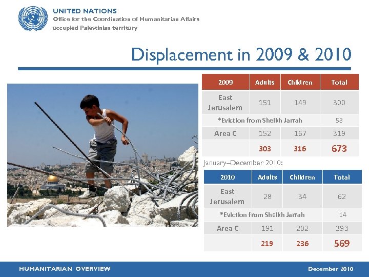 UNITED NATIONS Office for the Coordination of Humanitarian Affairs occupied Palestinian territory Displacement in