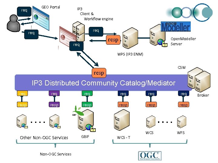 GEO Portal req IP 3 Client & Workflow engine req resp req Open. Modeller