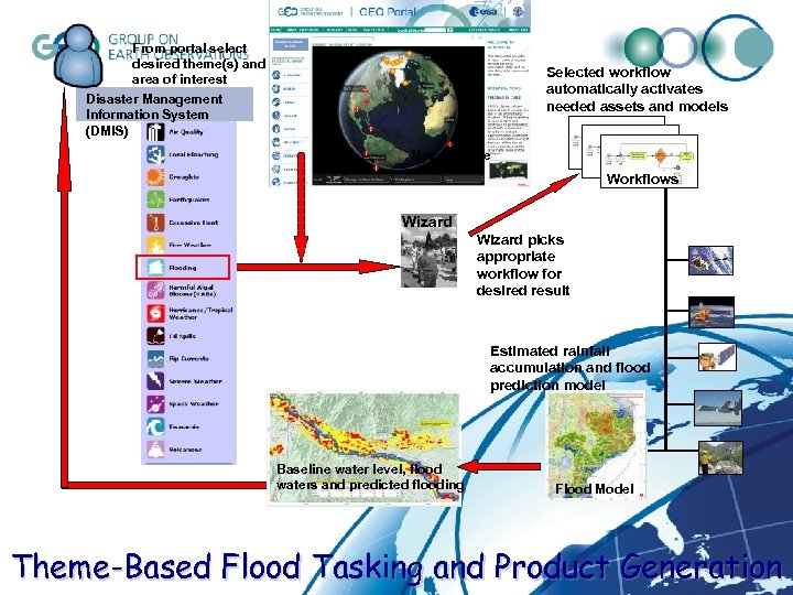 From portal select desired theme(s) and area of interest Disaster Management Information System (DMIS)