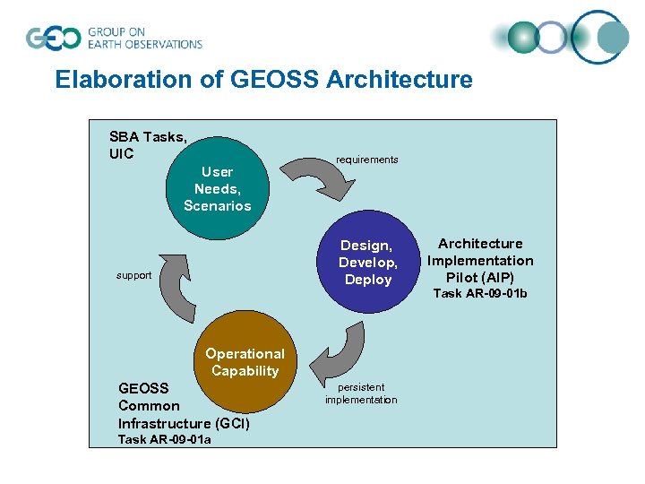 Elaboration of GEOSS Architecture SBA Tasks, UIC User Needs, Scenarios requirements Design, Develop, Deploy