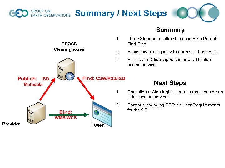 Summary / Next Steps Summary 1. 2. Basic flow of air quality through GCI