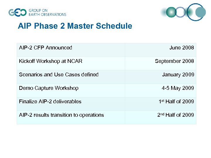 AIP Phase 2 Master Schedule AIP-2 CFP Announced Kickoff Workshop at NCAR June 2008
