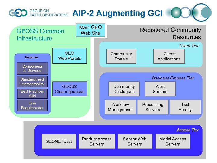 AIP-2 Augmenting GCI GEOSS Common Infrastructure Main GEO Web Site Registered Community Resources Client