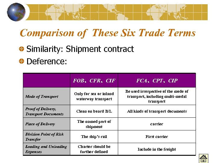 Comparison of These Six Trade Terms Similarity: Shipment contract Deference: FOB、CFR、CIF FCA、CPT、CIP Only for