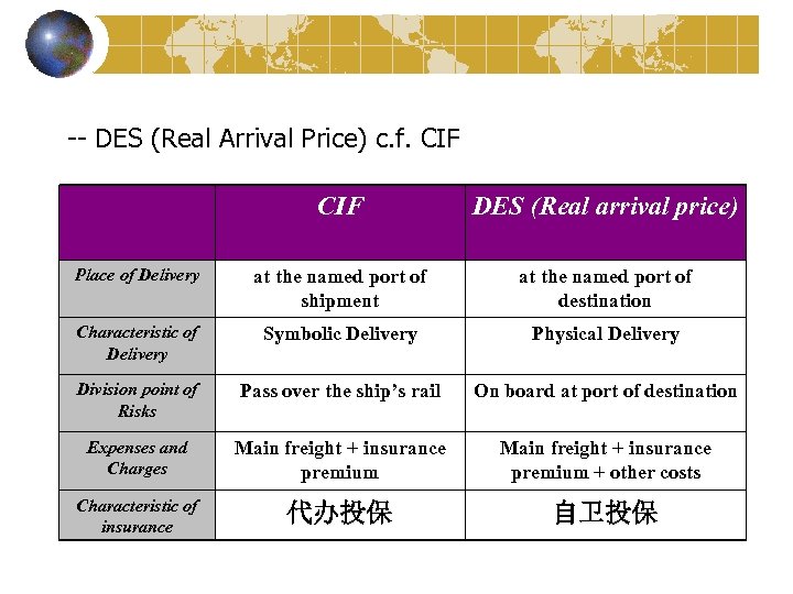 -- DES (Real Arrival Price) c. f. CIF DES (Real arrival price) Place of