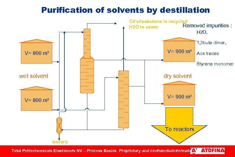 Purification of solvents by destillation C 4’s/Isobutane is recycled Removed impurities : H 2