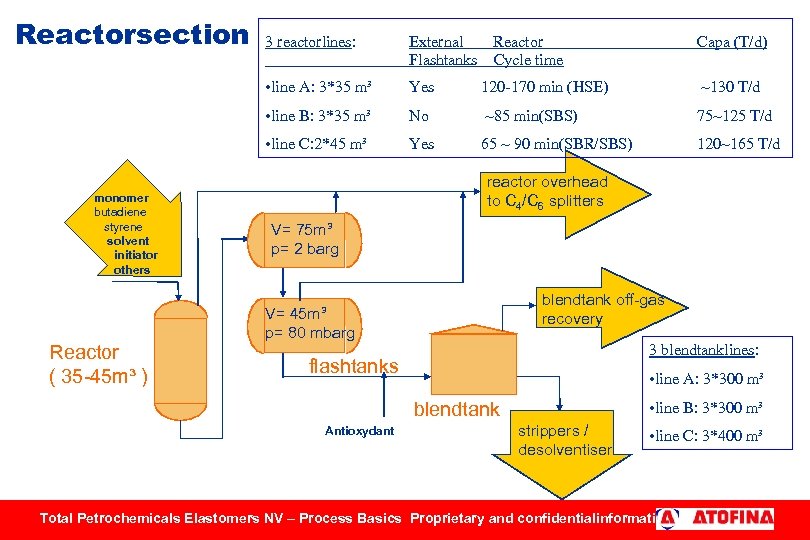 Reactorsection Capa (T/d) Yes 120 -170 min (HSE) ~130 T/d • line B: 3*35