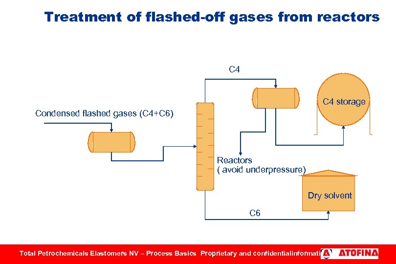 Treatment of flashed-off gases from reactors C 4 storage Condensed flashed gases (C 4+C