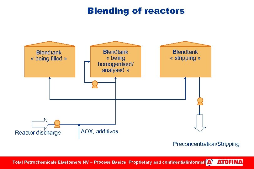 Blending of reactors Blendtank « being filled » Reactor discharge Blendtank « being homogenised/