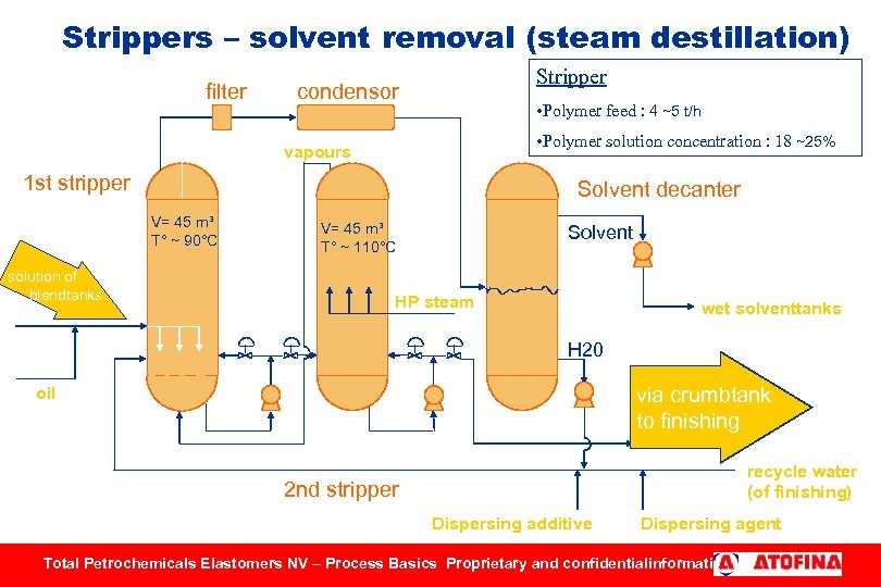 Strippers – solvent removal (steam destillation) filter Stripper condensor • Polymer feed : 4