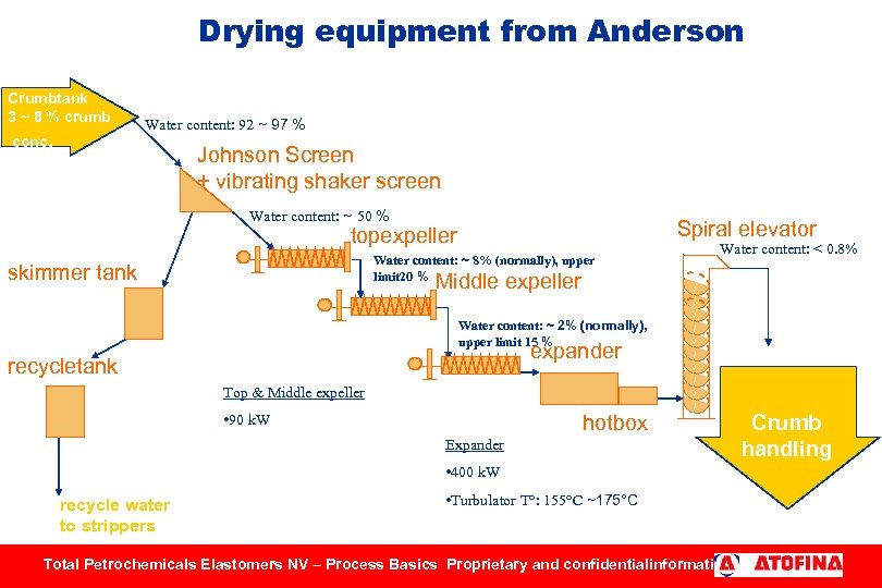 Drying equipment from Anderson Crumbtank 3 ~ 8 % crumb conc. Water content: 92