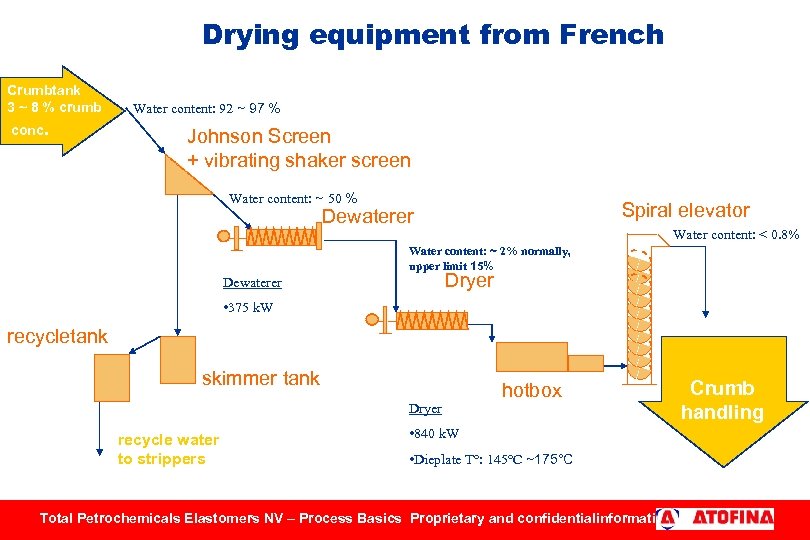 Drying equipment from French Crumbtank 3 ~ 8 % crumb Water content: 92 ~