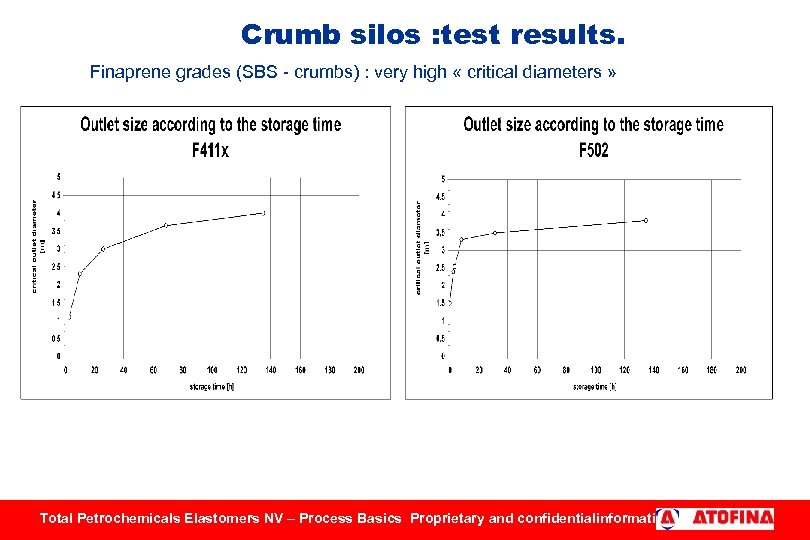 Crumb silos : test results. Finaprene grades (SBS - crumbs) : very high «