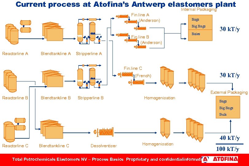 Current process at Atofina’s Antwerp elastomers plant Internal Packaging Fin. line A (Anderson) Bags