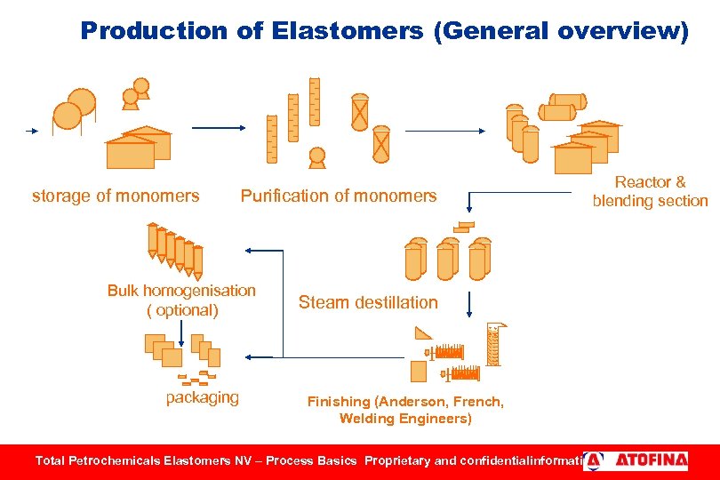 Production of Elastomers (General overview) storage of monomers Purification of monomers Bulk homogenisation (