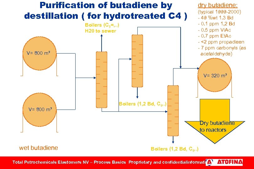 Purification of butadiene by destillation ( for hydrotreated C 4 ) Boilers (C 3=,