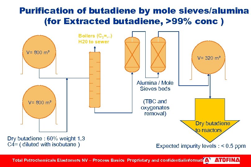 Purification of butadiene by mole sieves/alumina (for Extracted butadiene, >99% conc ) Boilers (C