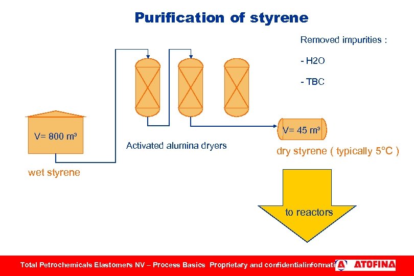 Purification of styrene Removed impurities : - H 2 O - TBC V= 800