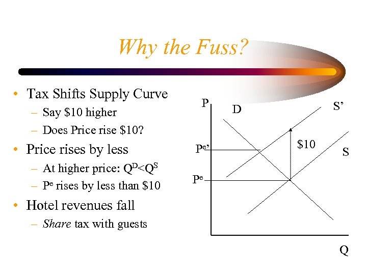 Why the Fuss? • Tax Shifts Supply Curve – Say $10 higher – Does