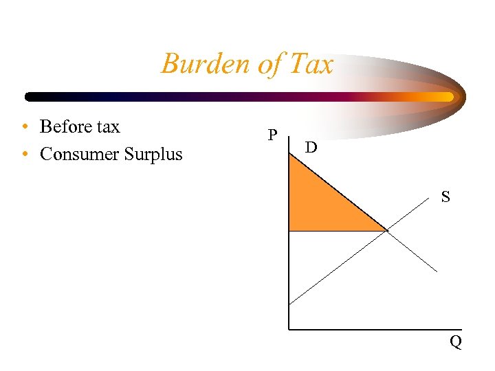 Burden of Tax • Before tax • Consumer Surplus P D S Q 
