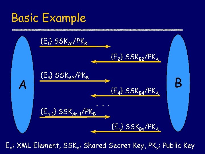 Basic Example {E 1} SSKA 1/PKB {E 2} SSKB 2/PKA A {E 3} SSKA