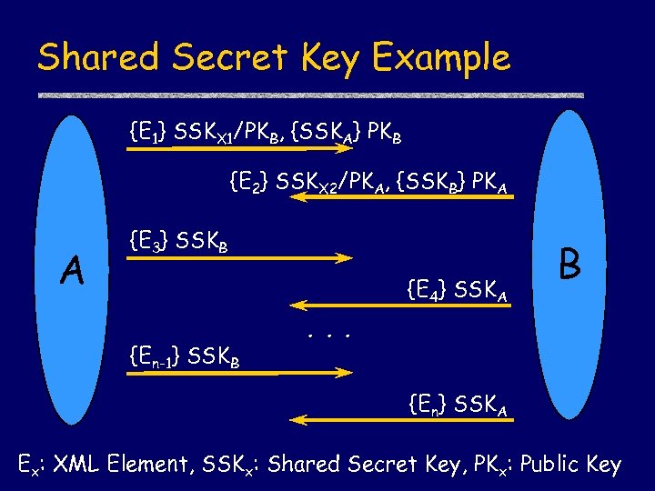 Shared Secret Key Example {E 1} SSKX 1/PKB, {SSKA} PKB {E 2} SSKX 2/PKA,