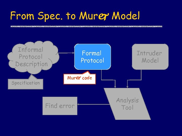 From Spec. to Murj Model Informal Protocol Description Specification Formal Protocol Intruder Model Murj