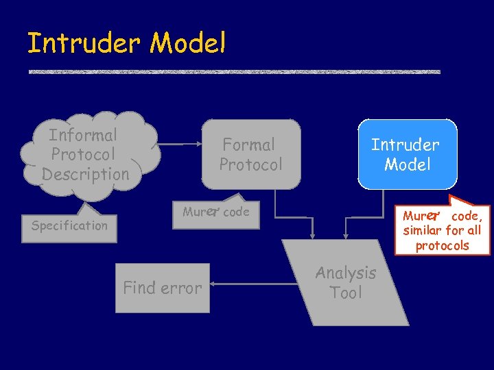 Intruder Model Informal Protocol Description Specification Formal Protocol Intruder Model Murj code Find error