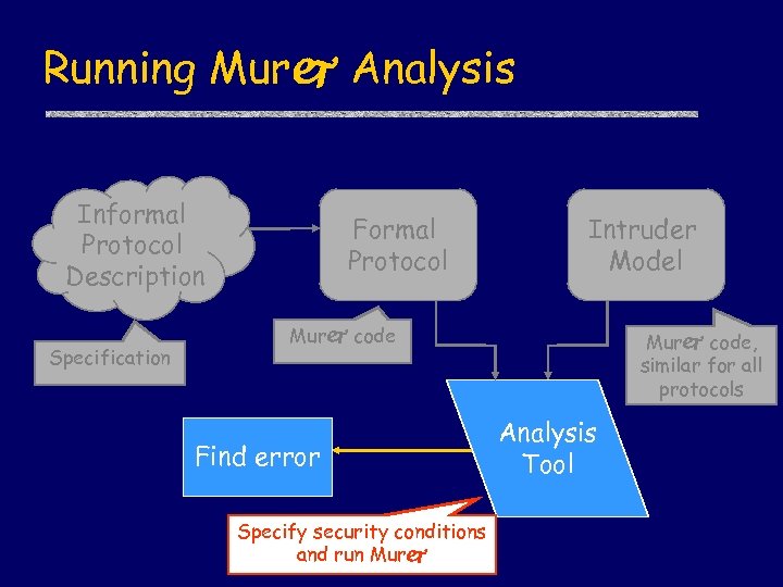 Running Murj Analysis Informal Protocol Description Specification Formal Protocol Intruder Model Murj code Find