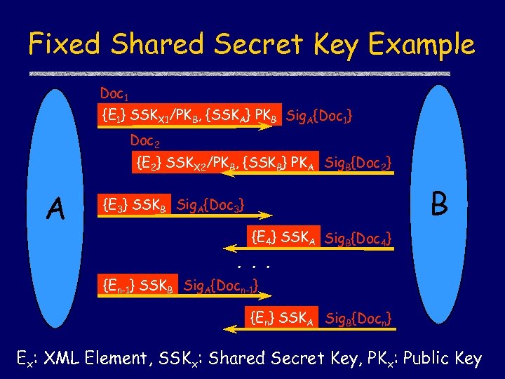 Fixed Shared Secret Key Example Doc 1 {E 1} SSKX 1/PKB, {SSKA} PKB Sig.