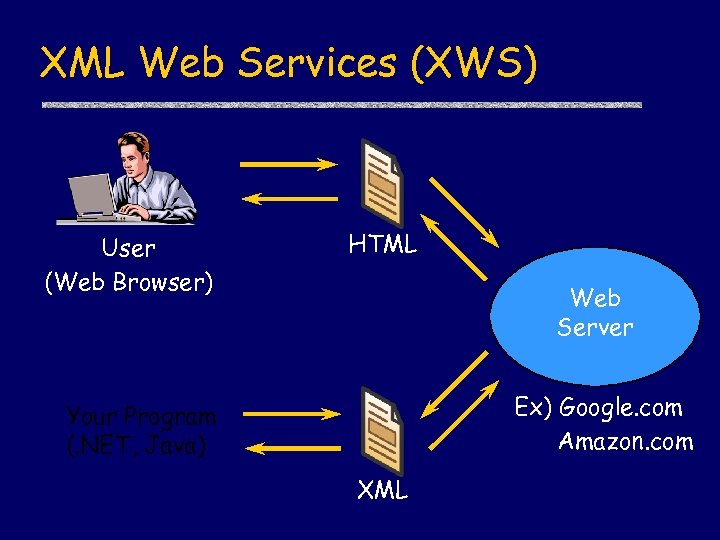XML Web Services (XWS) User (Web Browser) HTML Web Server Ex) Google. com Amazon.
