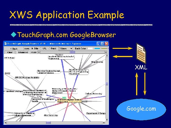 XWS Application Example u. Touch. Graph. com Google. Browser XML Google. com 