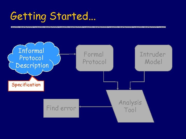 Getting Started. . . Informal Protocol Description Formal Protocol Intruder Model Specification Find error