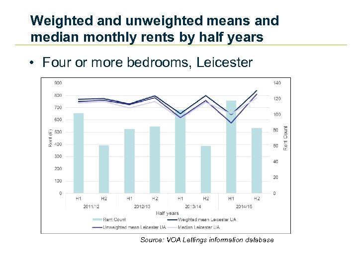 Weighted and unweighted means and median monthly rents by half years • Four or