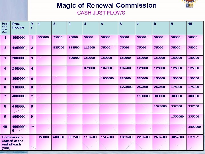 Magic of Renewal Commission CASH JUST FLOWS Busi nes s in Crs Prm. income