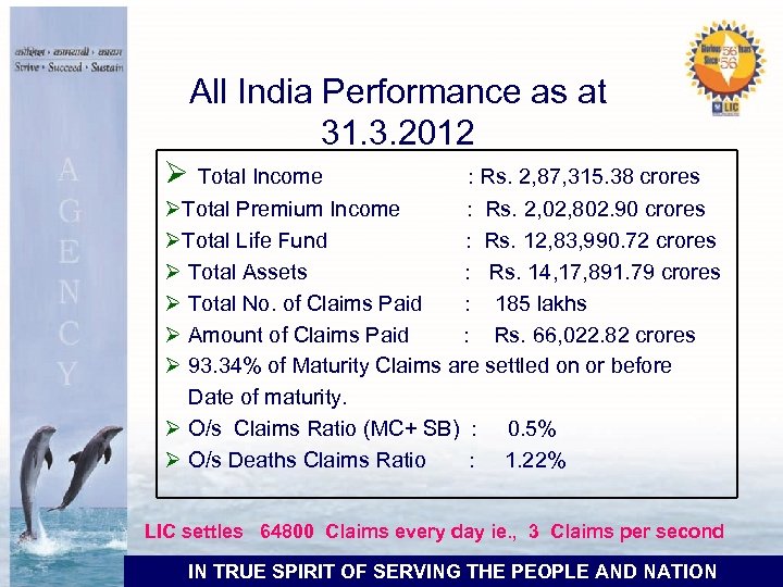 All India Performance as at 31. 3. 2012 Ø Total Income : Rs. 2,