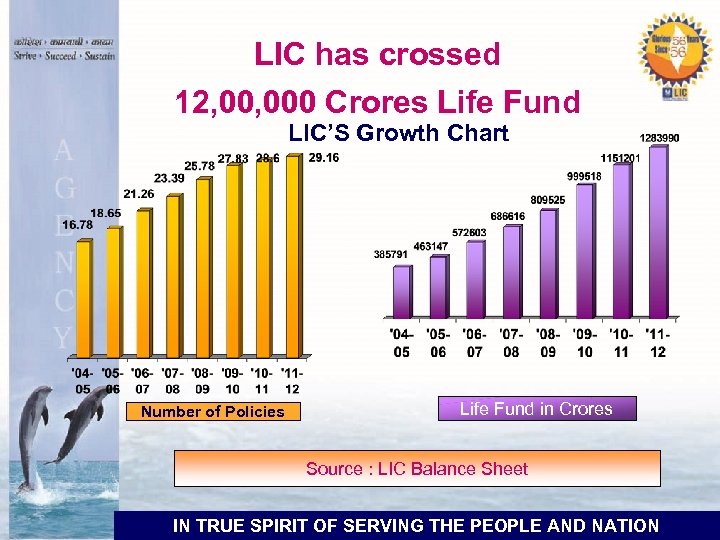 LIC has crossed 12, 000 Crores Life Fund LIC’S Growth Chart Number of Policies