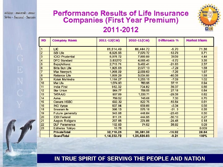 Performance Results of Life Insurance Companies (First Year Premium) 2011 -2012 NO Company Name