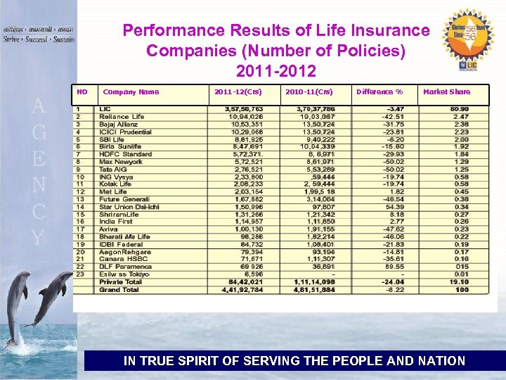 Performance Results of Life Insurance Companies (Number of Policies) 2011 -2012 NO Company Name