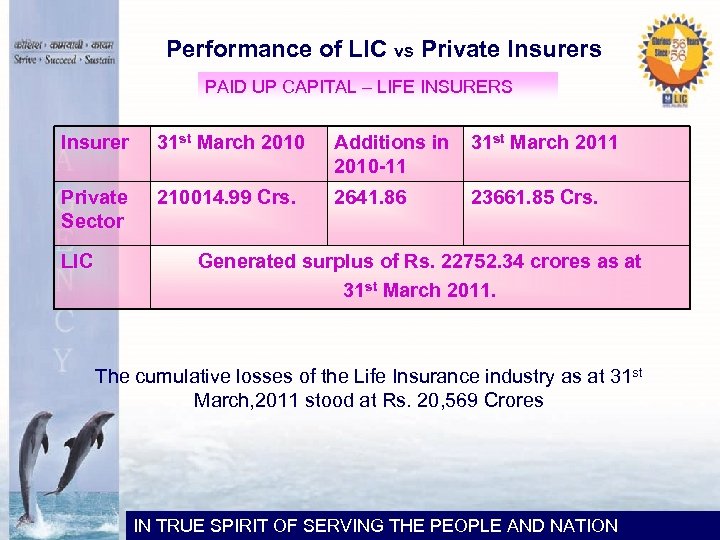 Performance of LIC vs Private Insurers PAID UP CAPITAL – LIFE INSURERS Insurer 31