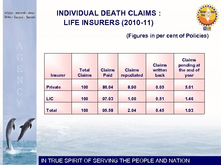 INDIVIDUAL DEATH CLAIMS : LIFE INSURERS (2010 -11) (Figures in per cent of Policies)