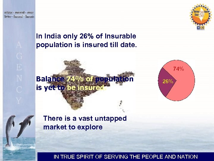 In India only 26% of Insurable population is insured till date. 74% Balance 74%